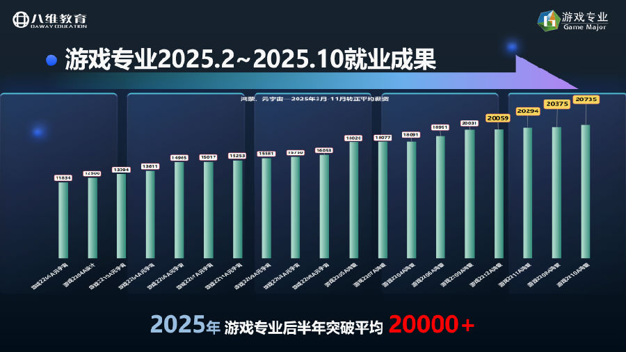 八维教育薪薪向荣游戏专业解密之介绍