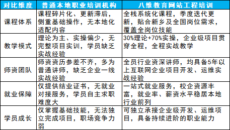 新乡网站工程培训有用吗